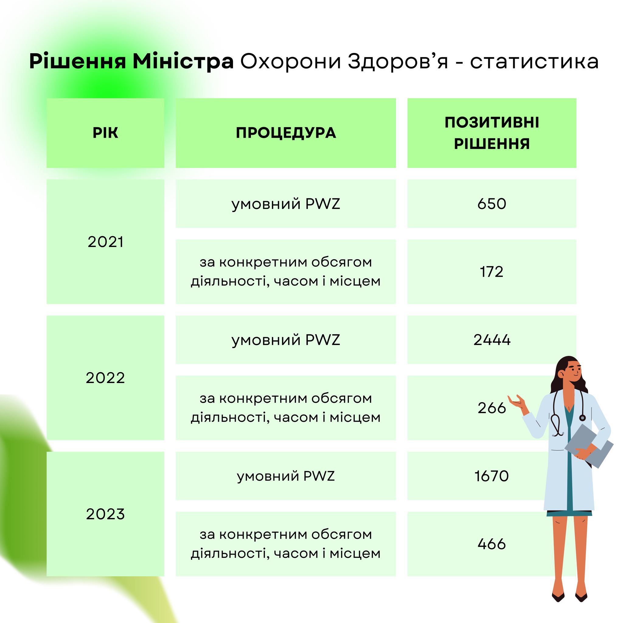 Як багато лікарів встигло отримати Рішення Міністра за спрощеною процедурою від Міністерства Охорони Здоров’я за останні роки