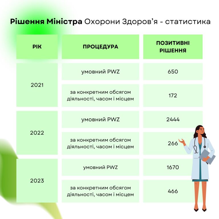 Як багато лікарів встигло отримати Рішення Міністра за спрощеною процедурою від Міністерства Охорони Здоров’я за останні роки